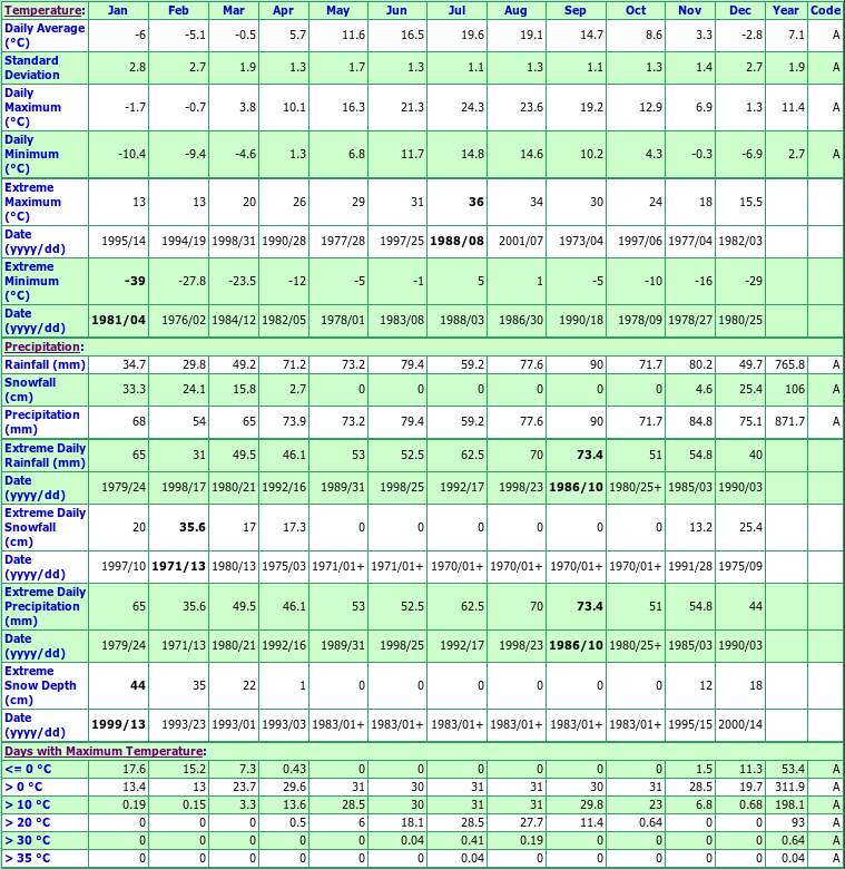 Cobourg STP Climate Data Chart